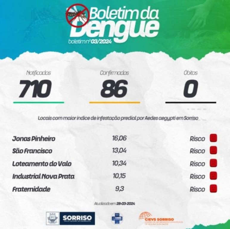 Novo boletim aponta que casos de dengue estão aumentando
