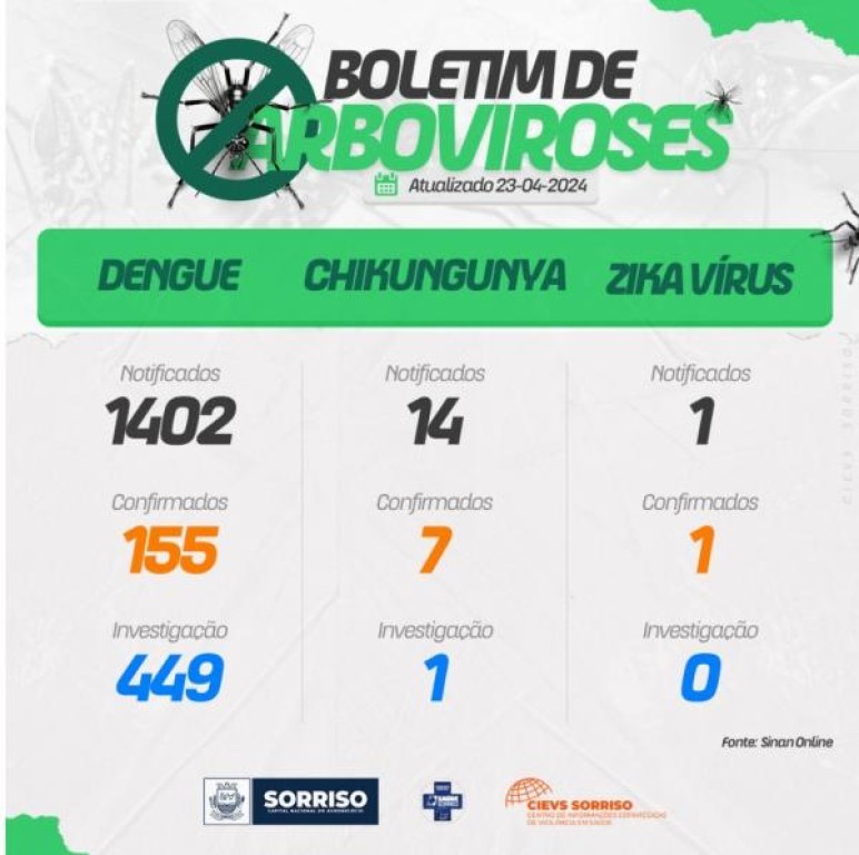 Novo boletim aponta que casos de dengue e Chikungunya estão aumentando