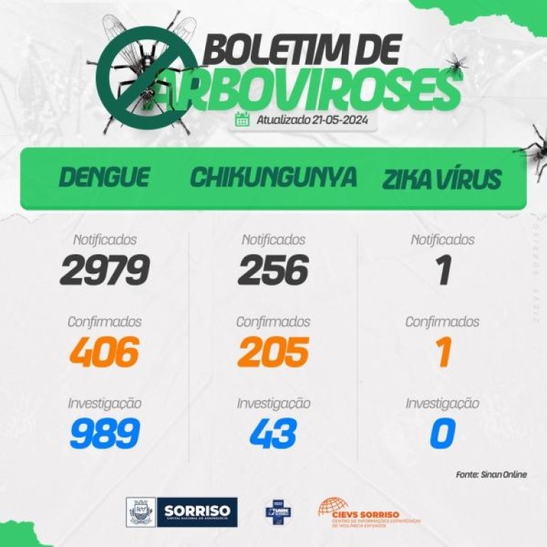 Em novo boletim, Saúde aponta 406 confirmações de dengue e 205 registros de Chikungunya