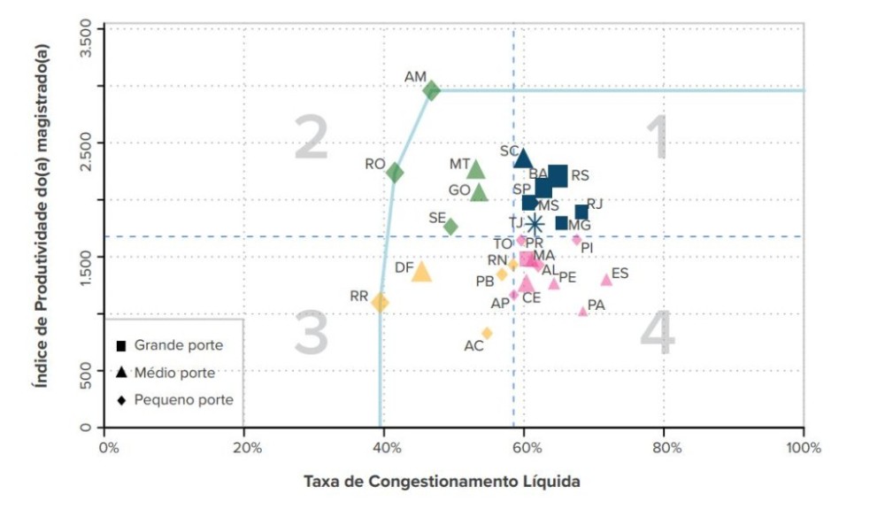 Justiça em Números: TJMT é um dos tribunais mais eficientes do país