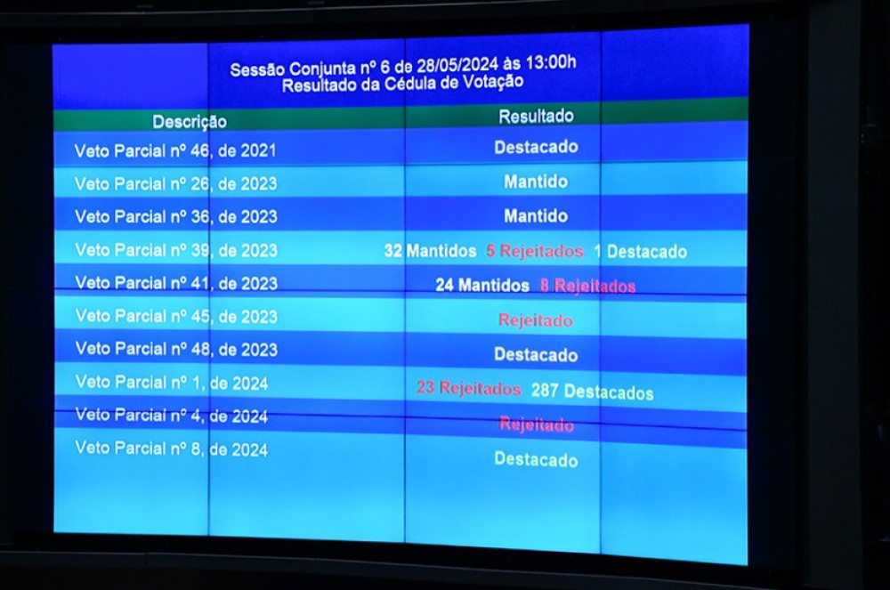 Parlamentares derrubam 7 e mantêm 4 vetos; sessão será retomada nesta quarta
