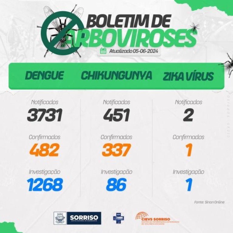 Em cinco meses, Sorriso registra 337 casos de Chikungunya; Saúde alerta a população para necessidade de limpar terrenos