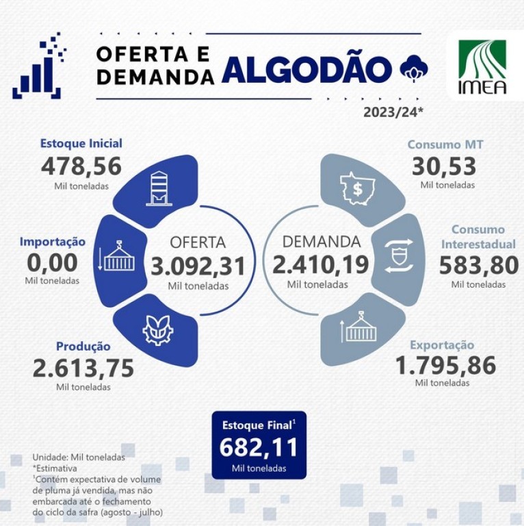 Imea prevê crescimento da produção e exportações de algodão em MT