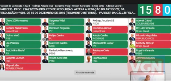 Câmara de Cuiabá aprova eleição secreta para membros da Mesa Diretora A vereadora Michelly Alencar (União) destacou que a população é contrária à votação secreta