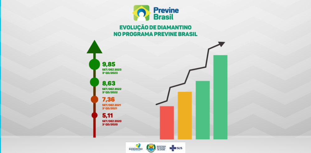Diamantino é destaque nos indicadores do Programa Previne Brasil
